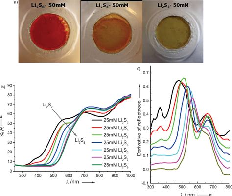 Li‐S Battery Analyzed by UV/Vis in Operando Mode 